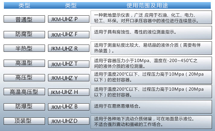 苯酚液位計使用范圍表