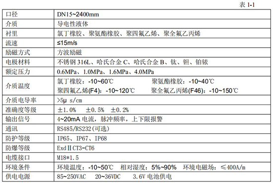 軸封水流量計(jì)技術(shù)指標(biāo)對照表