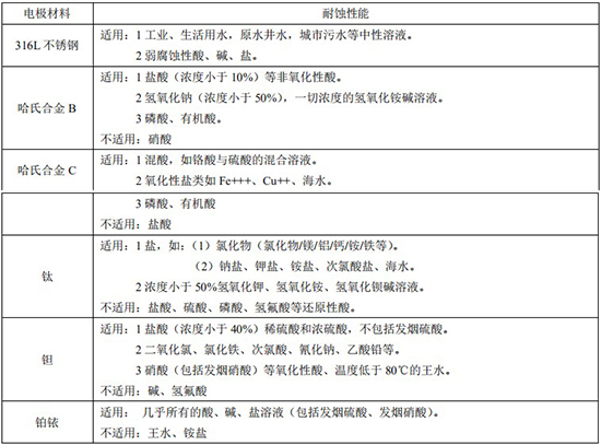軸封水流量計(jì)電*材料對照表