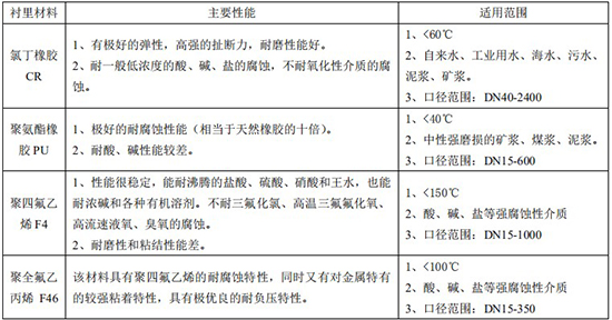 軸封水流量計(jì)襯里材料對照表